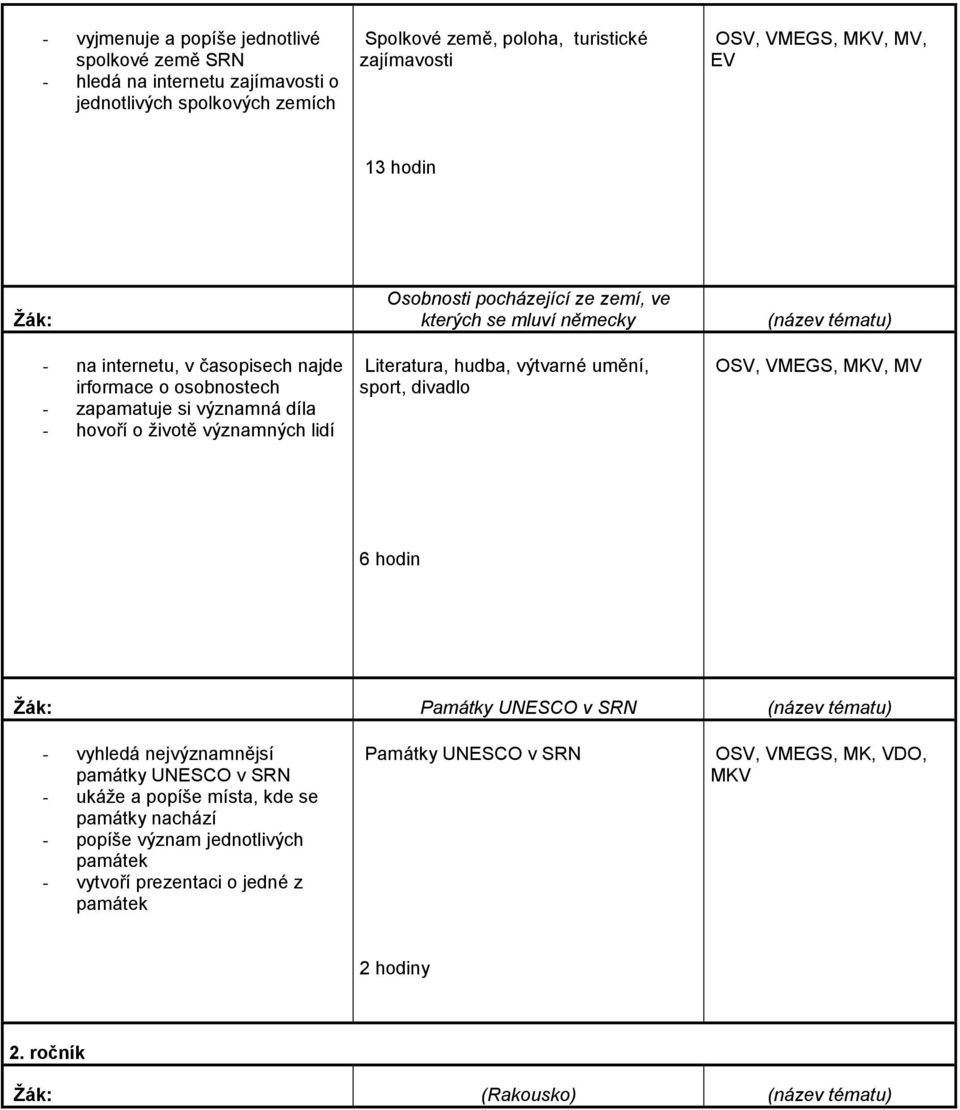 Literatura, hudba, výtvarné umění, sport, divadlo (název tématu) OSV, VMEGS, MKV, MV 6 hodin Žák: Památky UNESCO v SRN (název tématu) - vyhledá nejvýznamnějsí památky UNESCO v SRN - ukáže a