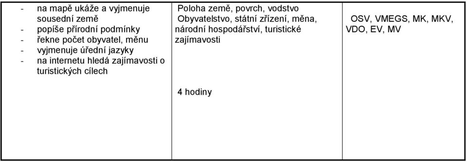 turistických cílech Poloha země, povrch, vodstvo Obyvatelstvo, státní zřízení,