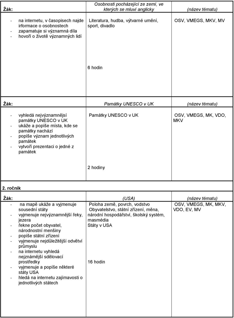 památky nachází - popíše význam jednotlivých památek - vytvoří prezentaci o jedné z památek Památky UNESCO v UK OSV, VMEGS, MK, VDO, MKV 2 hodiny 2.