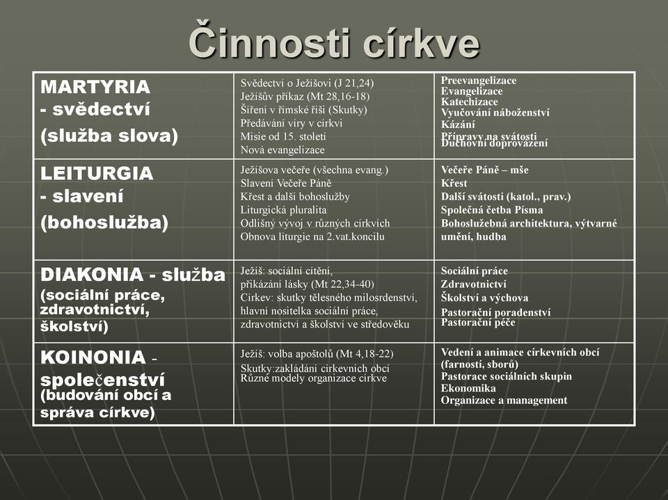 ) Slavení Večeře Páně Křest a další bohoslužby Liturgická pluralita Odlišný vývoj v různých církvích Obnova liturgie na 2.vat.