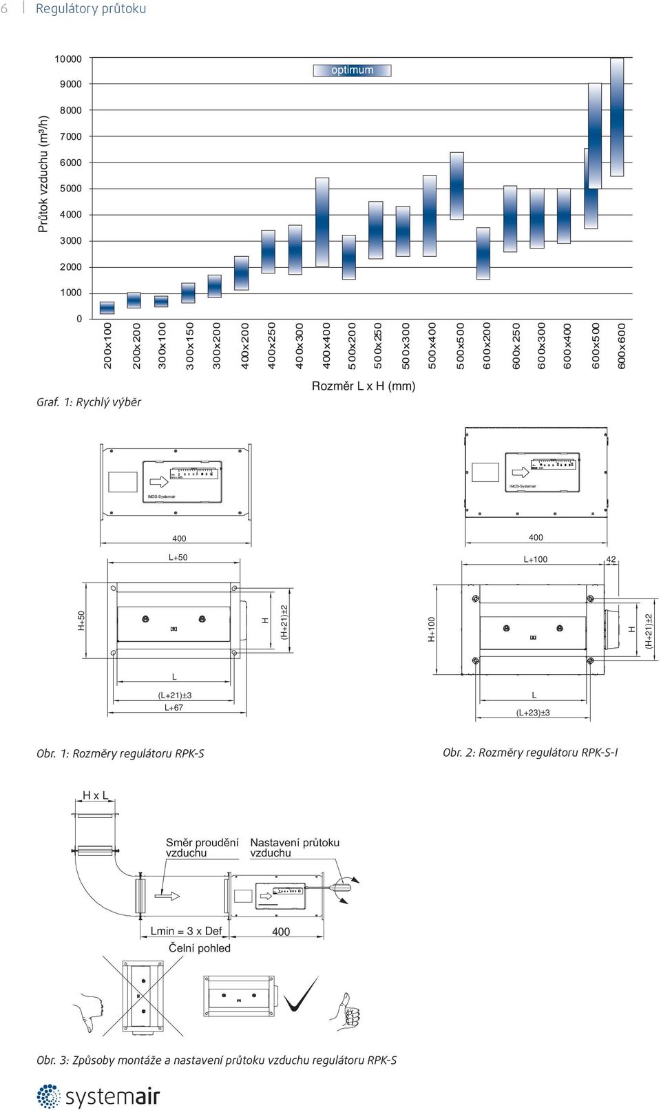 L (L+21)±3 L+67 L (L+23)±3 Obr. 1: Rozměry regulátoru RPK-S Obr.