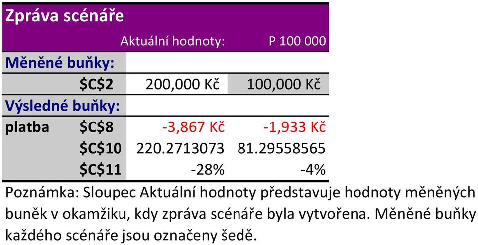 29558565 $C$11-28% -4% Poznámka: Sloupec Aktuální hodnoty představuje hodnoty