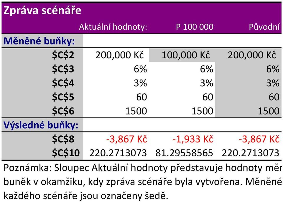 -3,867 Kč $C$10 220.2713073 81.29558565 220.