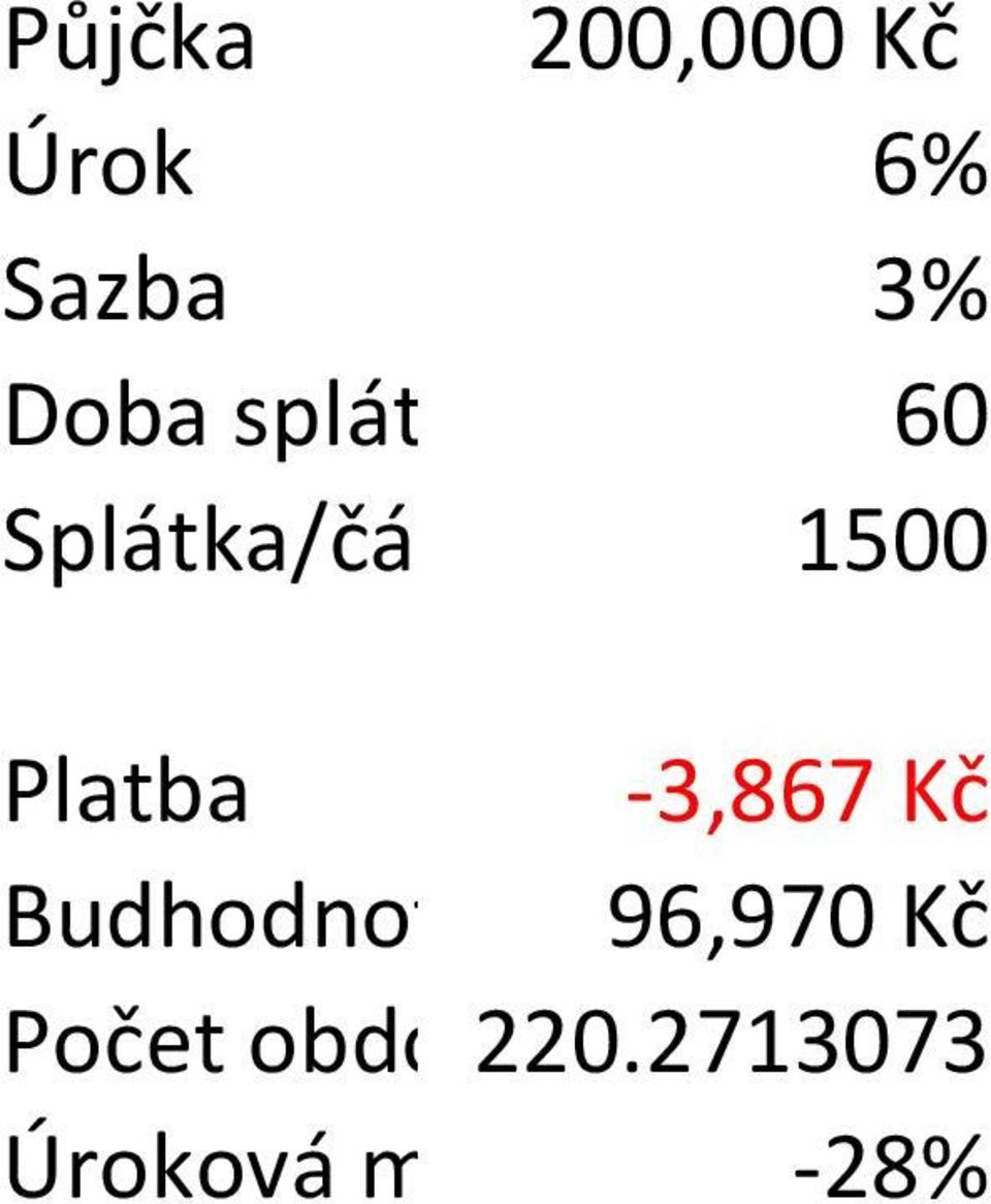 Platba -3,867 Kč Budhodnota 96,970 Kč