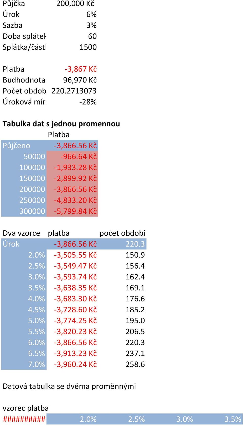 20 Kč 300000-5,799.84 Kč Dva vzorce platba počet období Úrok -3,866.56 Kč 220.3 2.0% -3,505.55 Kč 150.9 2.5% -3,549.47 Kč 156.4 3.0% -3,593.74 Kč 162.4 3.5% -3,638.35 Kč 169.1 4.