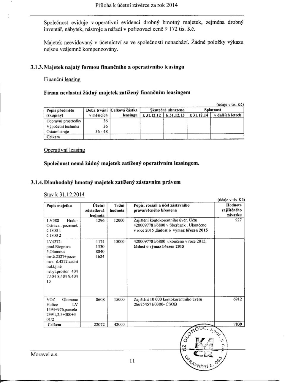 1.3. Majetek najaty formou flnancniho a operativniho leasingu Financni leasing Firma nevlastni zadny majetek zatizeny financnim leasingem Popis predmetu (skupiny) Dopravni prostfedky Vypocetni