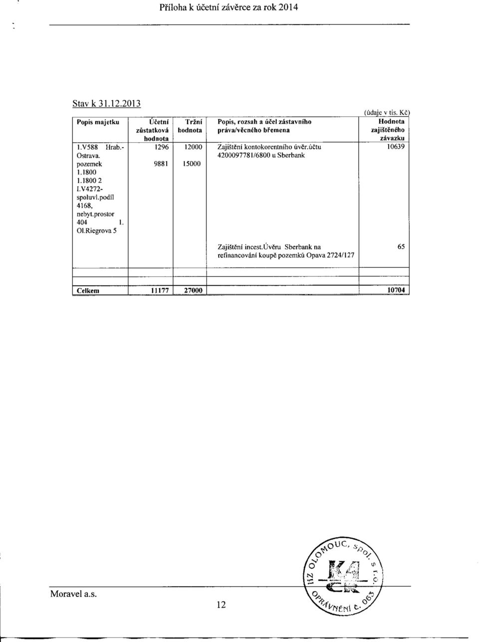 Riegrova 5 Ucetni zustatkova hod nota 1296 9881 Trzni hod nota 12 15 Popis, rozsah a ucel zastavniho prava/v&cnlho bfemena