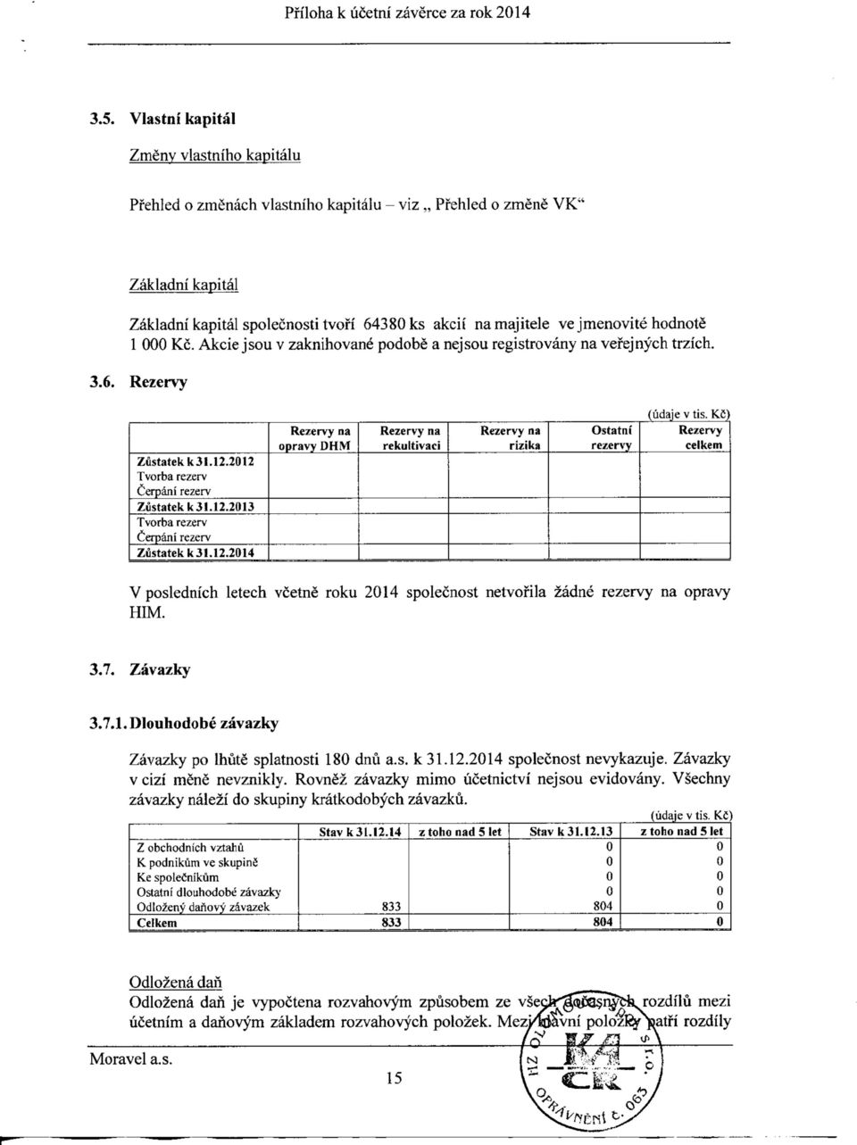 hodnote 1 Kc. Akcie jsou v zaknihovane podobe a nejsou registrovany na vefejnych trzich. 3.6. Rezervy Zustatekk31. 12.212 Tvorba rezerv Cerpani rezerv Zustatekk31. 12.213 Tvorba rezerv Cerpani rezerv Zfistatekk31.