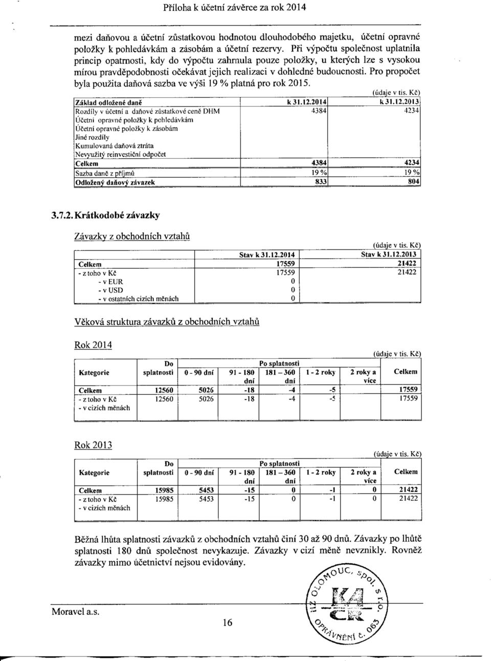 Pro propocet byla pouzita danova sazba ve vysi 19 % platna pro rok 215.