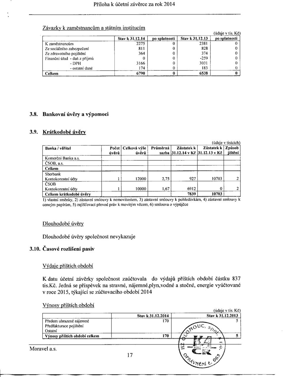 K.C) po splatnosti 3.8. Bankovni uvery a vypomoci 3.9. Kratkodobe iiverv Banka / vef itel Pocet liviru Celkovd v^ e uv^ru Prum rna sazba Zustatek k 31.12.14 vk? Zustatek k 31. 12.13 vki!