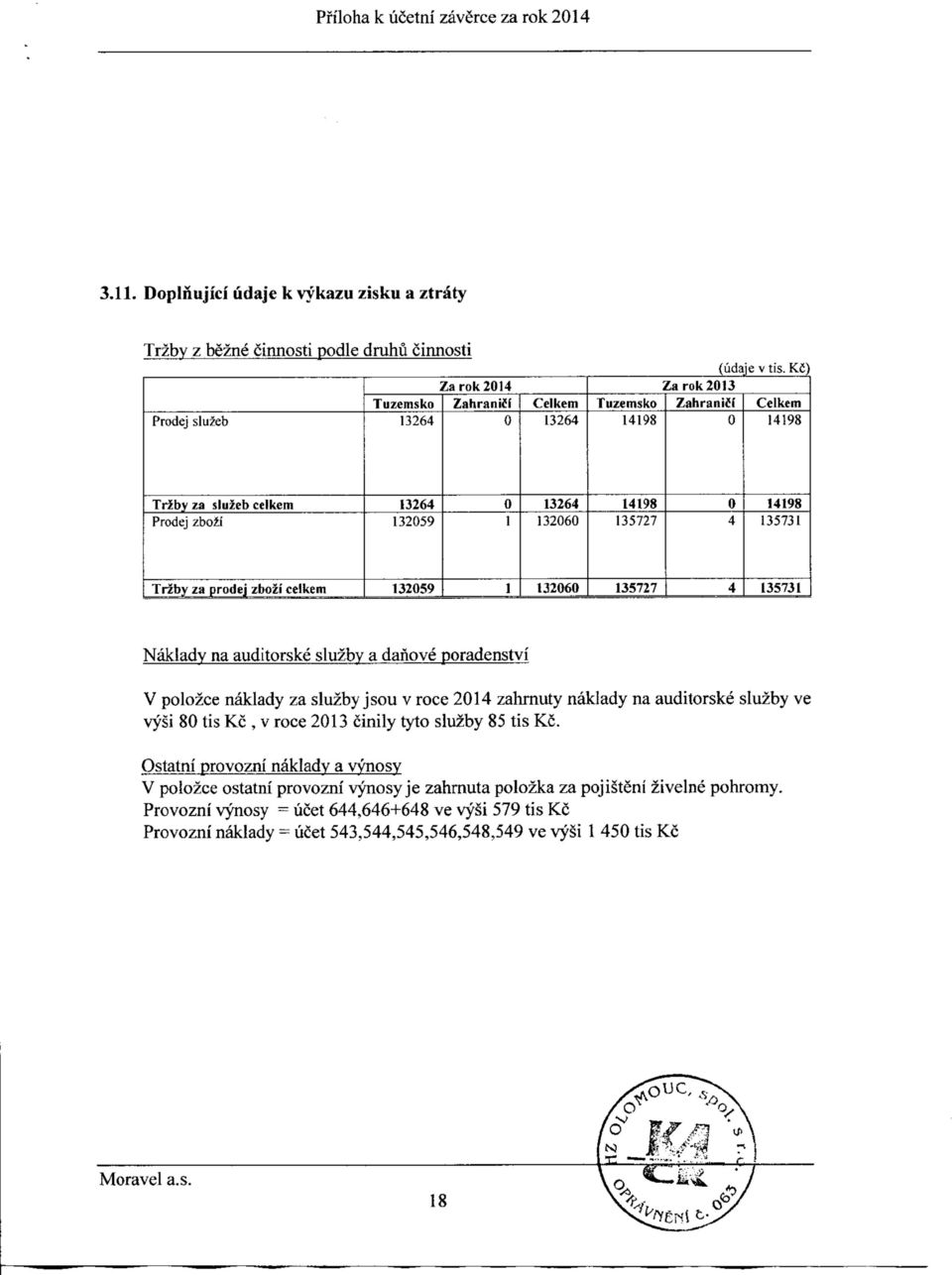 14198 Trzby za sluzeb eel kern Prodej zboii 13264 13259 1 13264 1326 14198 135727 4 14198 135731 Triby za prodej zbozi celkem 13259 1 U26 135727 4 135731 Naklady na auditorske sluzby a danove