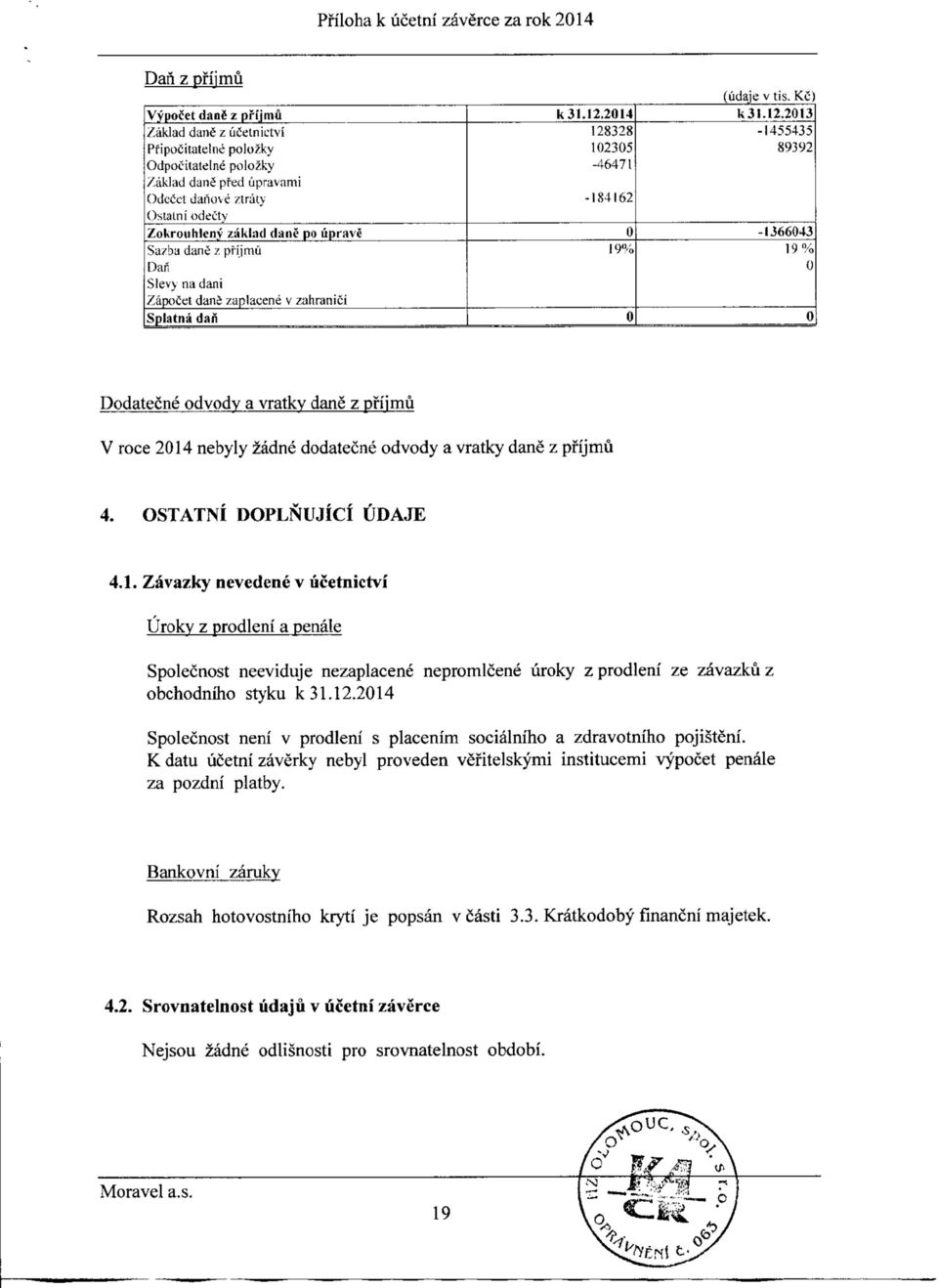 12.213-1455435 89392-136643 19% Dodatecne odvody a vratky dane z ph'imu V roce 214 nebyly zadne dodate ne odvody a vratky dane z pfijmu 4. OSTATNI DOPLNUJiCI UDAJE 4.1. Zavazky nevedene v ucetnictvi Uroky z prodleni a penale Spolecnost neeviduje nezaplacene nepromlcene uroky z prodleni ze zavazku z obchodniho styku k 31.