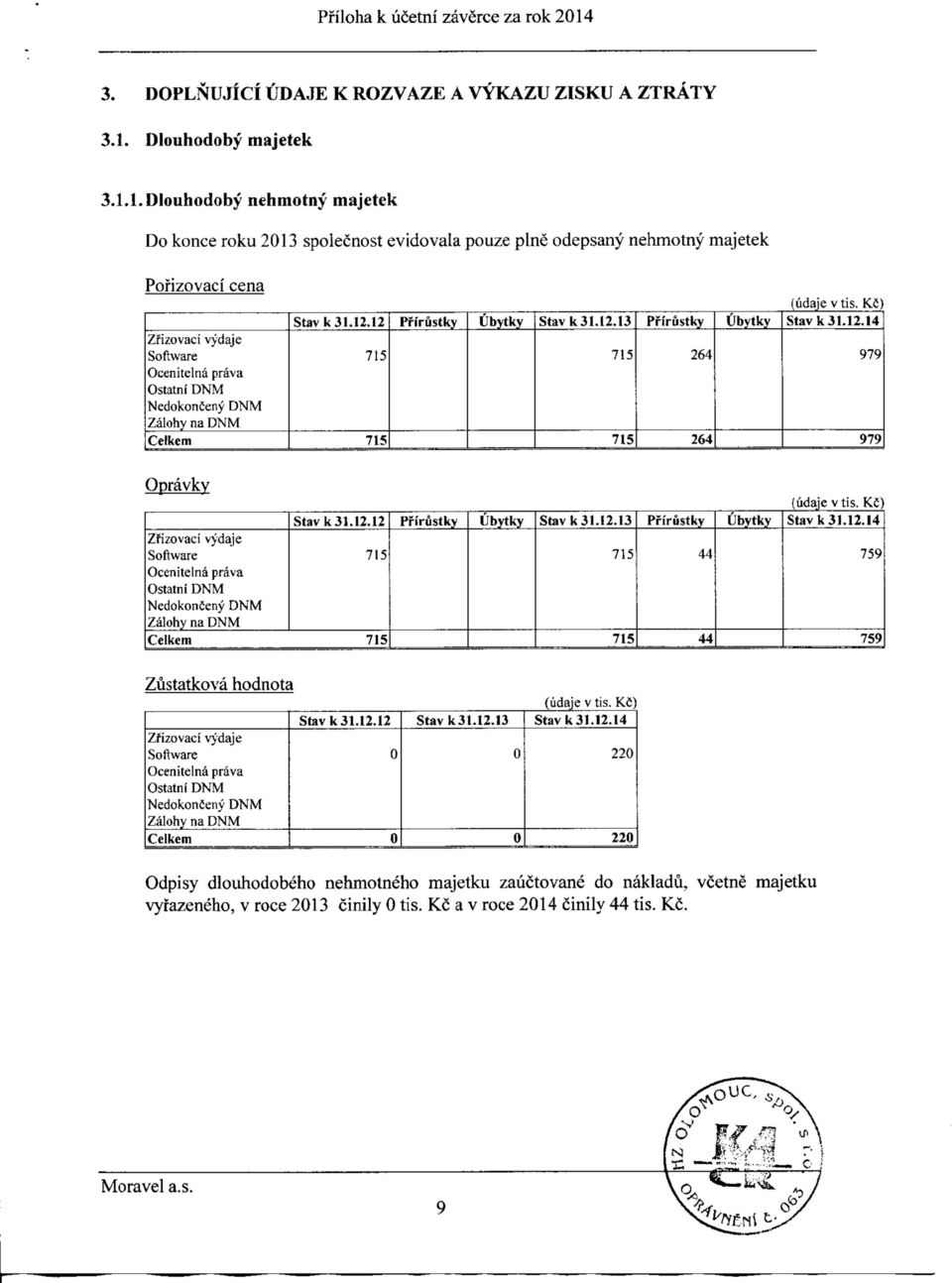 Dlouhodoby majetek 3.1.