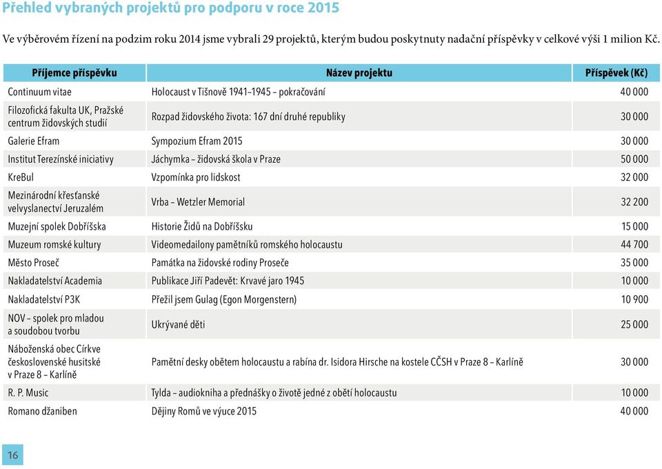 167 dní druhé republiky 30 000 Galerie Efram Sympozium Efram 2015 30 000 Institut Terezínské iniciativy Jáchymka židovská škola v Praze 50 000 KreBul Vzpomínka pro lidskost 32 000 Mezinárodní