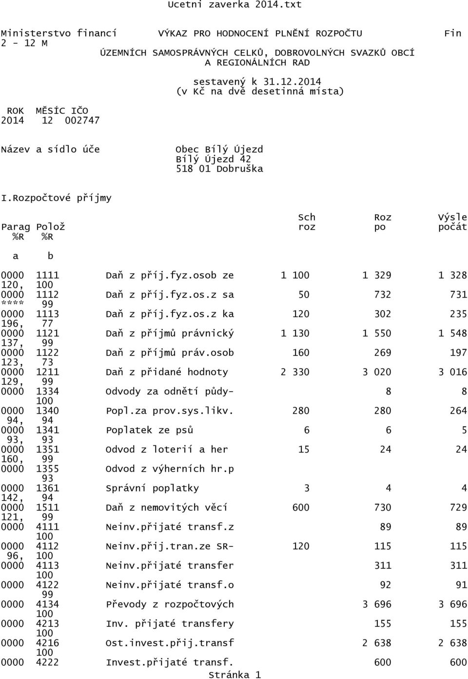 b ze 1 1 329 1 328 120, 0000 1112 Daň z příj.fyz.os.z sa 50 732 731 **** 99 0000 1113 Daň z příj.fyz.os.z ka 120 302 235 196, 77 0000 1121 Daň z příjmů právnický 1 130 1 550 1 548 137, 99 0000 1122 Daň z příjmů práv.