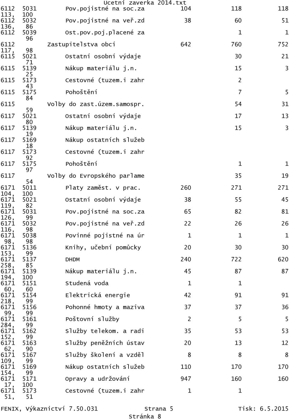 i zahr 92 6117 5175 Pohoštění 1 1 97 6117 Volby do Evropského parlame 35 19 54 6171 5011 Platy zaměst. v prac. 260 271 271 104, 6171 5021 Ostatní osobní výdaje 38 55 45 119, 82 6171 5031 Pov.