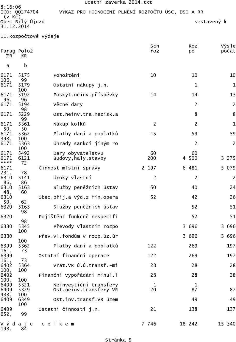 příspěvky 14 14 13 96, 96 6171 5194 Věcné dary 2 2 98 6171 5229 Ost.neinv.tra.nezisk.