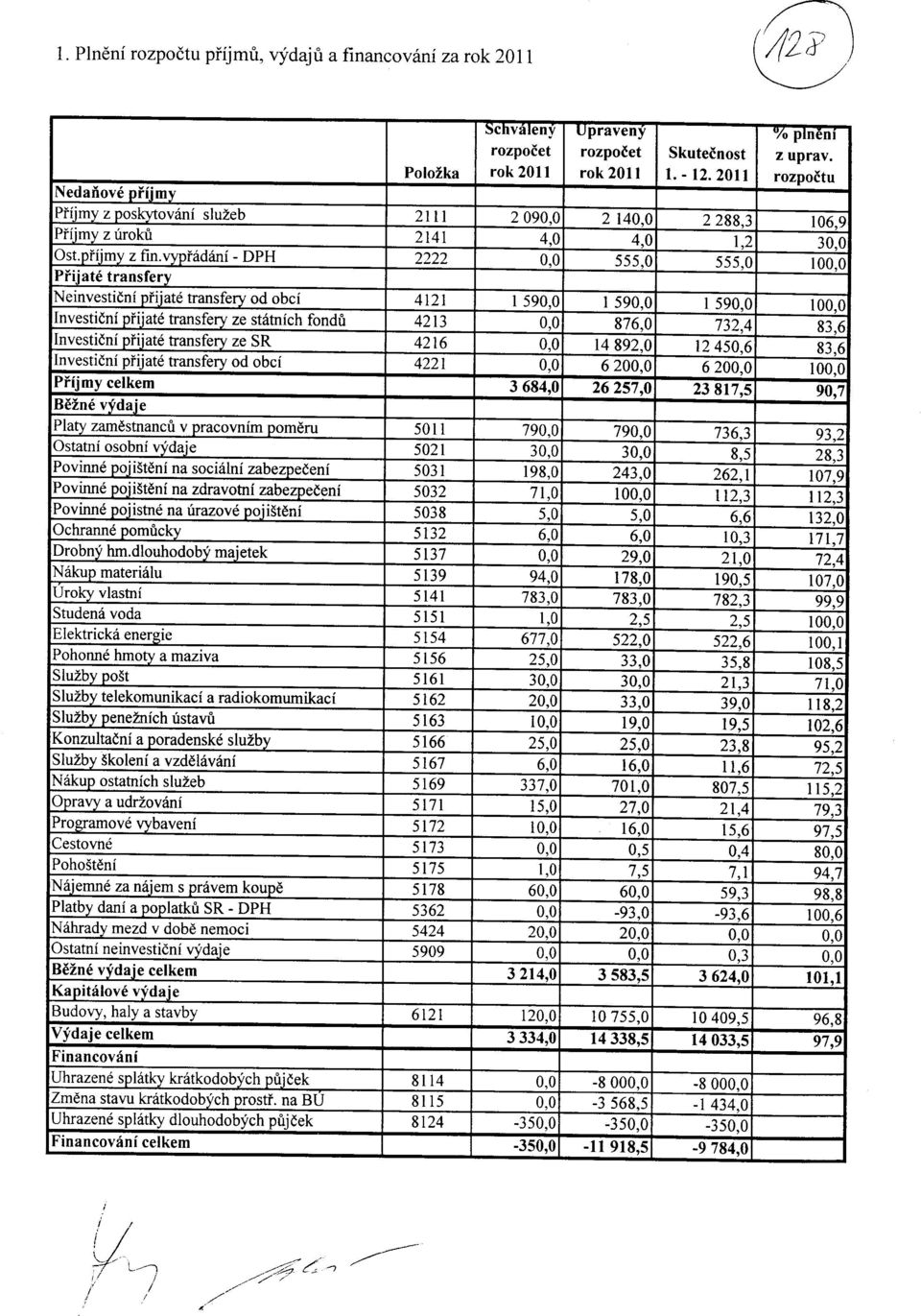 fadani - DPH 2222 0,0 555,0 555,0 100,0 Pfijate transfery Neinvesti6ni fi'ate transfery od obci 4121 1 590,0 1 590,0 1 590,0 100,0 Investieni fi ' ate transfery ze statnich fondu 4213 0,0 876,0 732,4