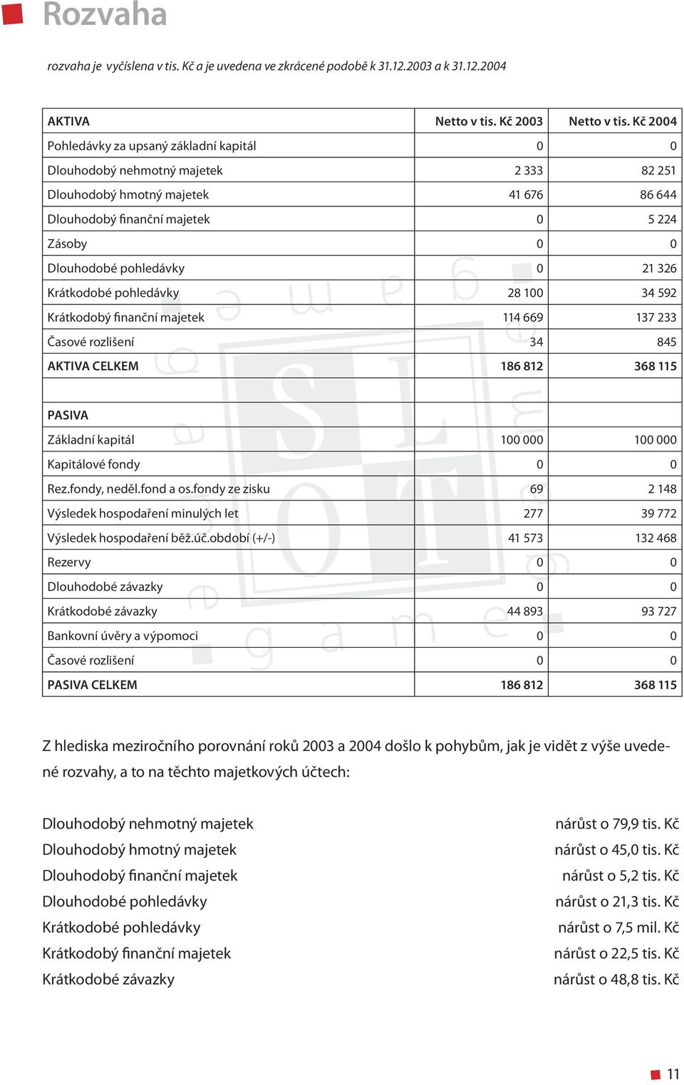 0 21 326 Krátkodobé pohledávky 28 100 34 592 Krátkodobý finanční majetek 114 669 137 233 Časové rozlišení 34 845 AKTIVA CELKEM 186 812 368 115 PASIVA Základní kapitál 100 000 100 000 Kapitálové fondy