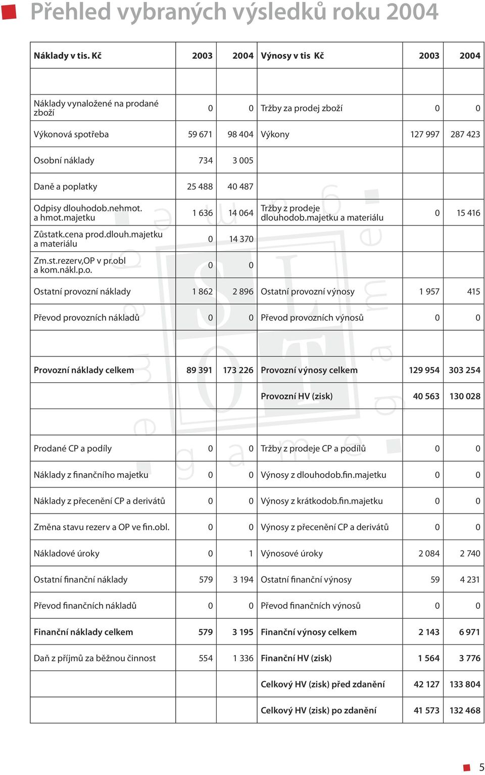 poplatky 25 488 40 487 Odpisy dlouhodob.nehmot. a hmot.majetku 1 636 14 064 Tržby z prodeje dlouhodob.majetku a materiálu 0 15 416 Zůstatk.cena prod.dlouh.majetku a materiálu 0 14 370 Zm.st.rezerv,OP v pr.
