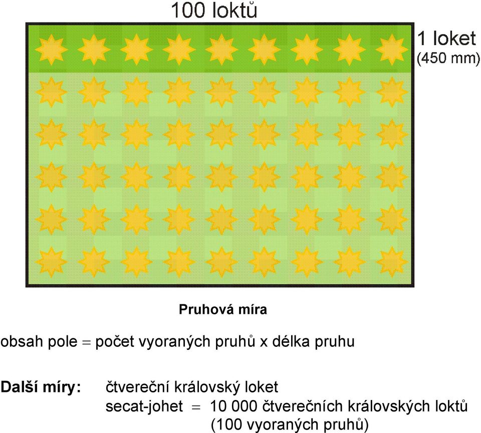 královský loket secat-johet = 10 000