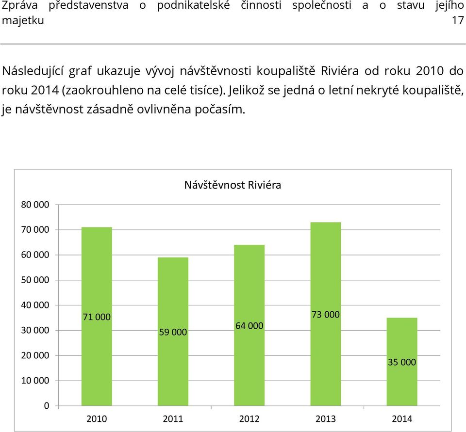 Jelikož se jedná o letní nekryté koupaliště, je návštěvnost zásadně ovlivněna počasím.