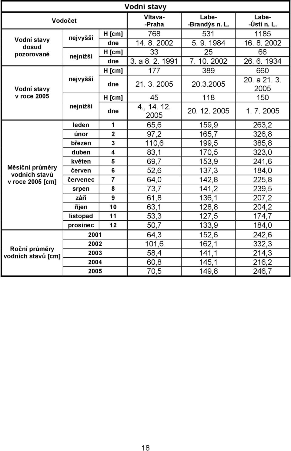 3. 2005 20.3.2005 2005 H [cm] 45 118 150 nejnižší 4., 14. 12. dne 2005 20. 12. 2005 1. 7.