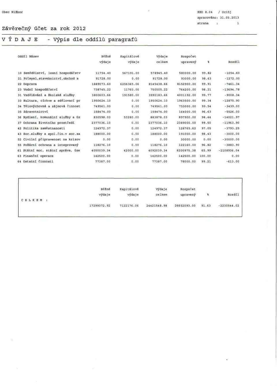 22 1176 750505.22 76420 98.21-13694.78 31 Vzdělávání a školské služby 3800603.66 19158 3992183.66 4001192.00 99.77-9008.34 33 Kultura, církve a sdělovací pr 1950624.10 1950624.10 196350 99.34-12875.