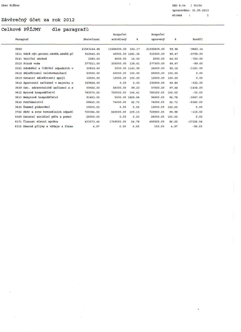 00 200 1141.95 2400 95.16-1161.00 2412 Záležitosti telekomunikací 6000 6000 10 6000 10 2419 Ostatní záležitosti spojů 1200 1200 10 1200 10 3412 Sportovní zařízení v majetku o 329468.00 33000 99.
