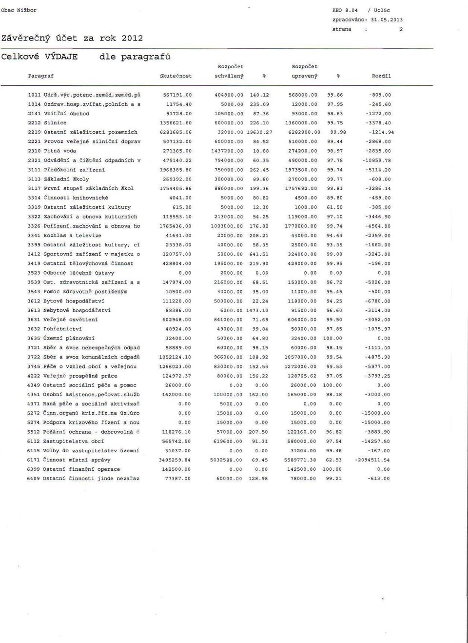 40 2219 Ostatní záležitosti pozemních 6281685.06 3200 19630.27 628290 99.98-1214.94 2221 Provoz veřejně silniční doprav 507132.00 60000 84.52 51000 99.44-2868.00 2310 Pitná voda 271365.00 1437200.