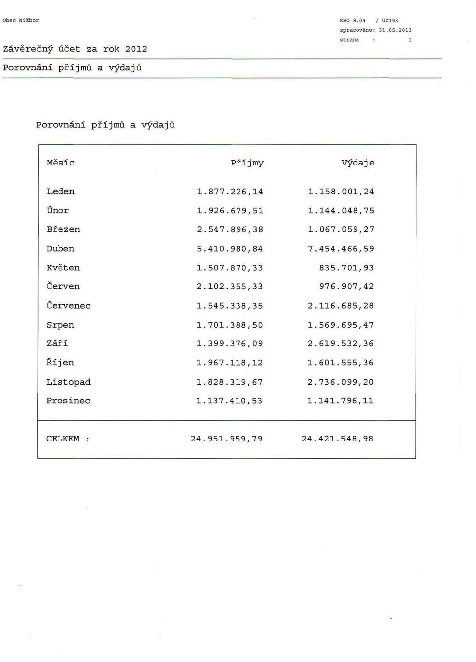 Říjen Listopad Prosinec 1. 877.226, 14 1. 926.679, 51 2. 547.896, 38 5. 410.980, 84 1. 507.870, 33 2. 102.355, 33 1. 545.338, 35 1. 701.