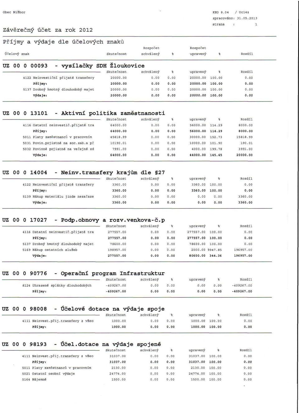 2000 10 5137 Drobný hmotný dlouhodobý majet 2000 2000 10 Výdaje: 2000 2000 10 už 00 0 13101 - Aktivní politika zaměstnanosti 4116 Ostatní neinvestič. při jaté tra 6400 5600 114.