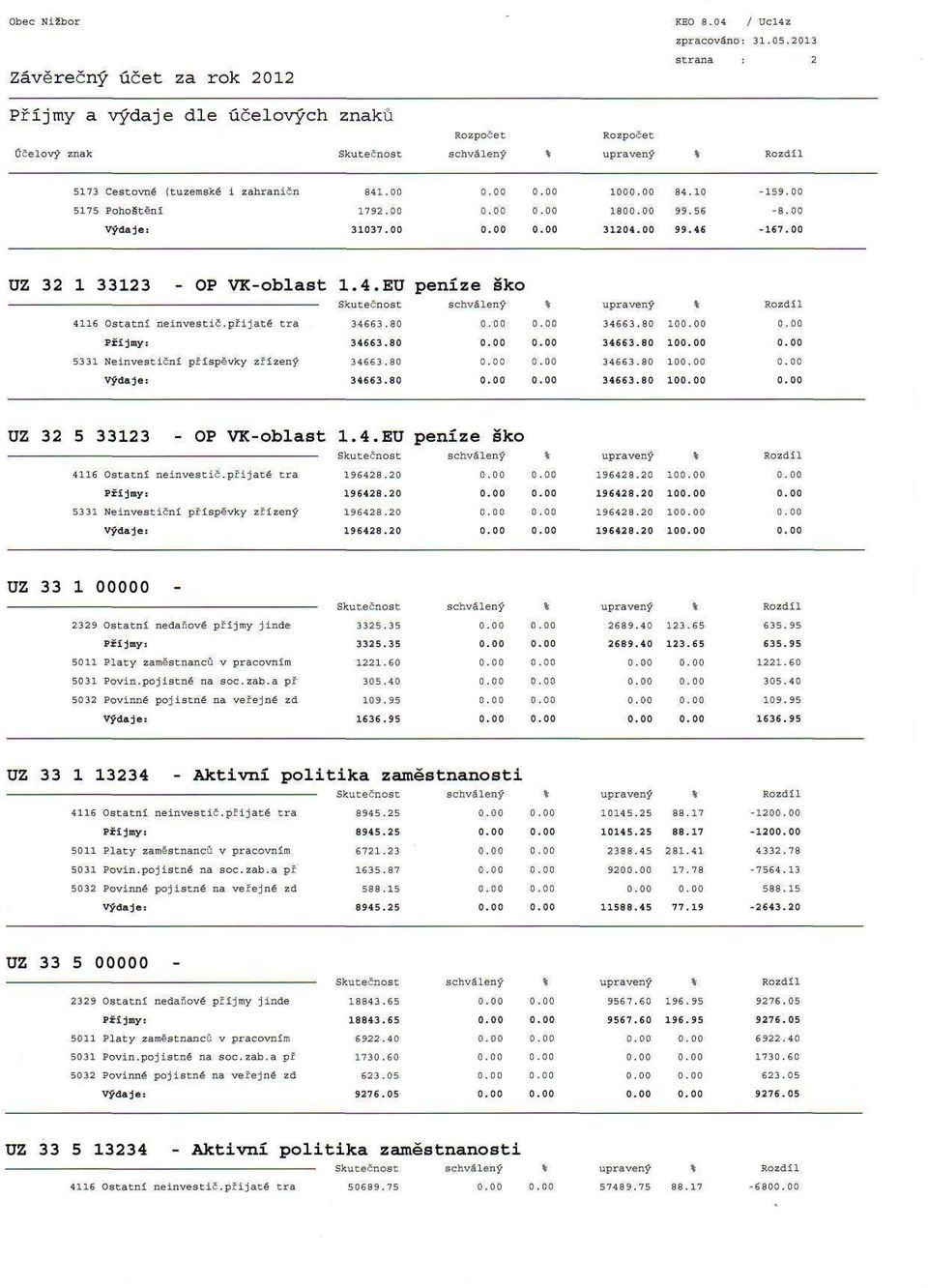 80 10 Příjmy: 34663.80 34663.80 10 5331 Neinvestiční příspěvky zřízený 34663.80 34663.80 10 Výdaje: 34663.80 34663.80 10 už 32 5 33123 - OP VK-oblast 1.4. EU peníze ško Ro zd.