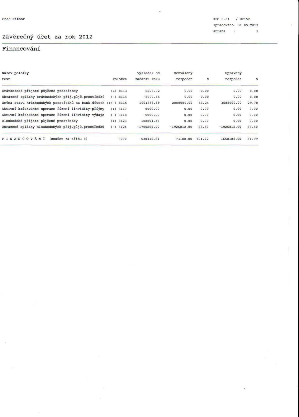 půjč. prostředků (-) 8114 6226.02-5007.55 0.,00 0.,00 Změna stavu krátkodobých prostředků na bank. účtech (+/-) 8115 1064833.39 200000 53.24 3585000.,00 29.