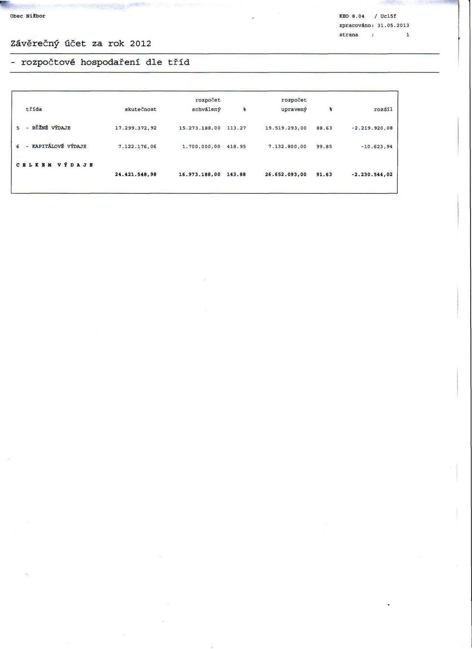 upravený % rozdíl 5 - BĚŽNÉ VÝDAJE 17.299.372,92 15.273.188,00 113.27 19.519.293,00 88.63-2.219.