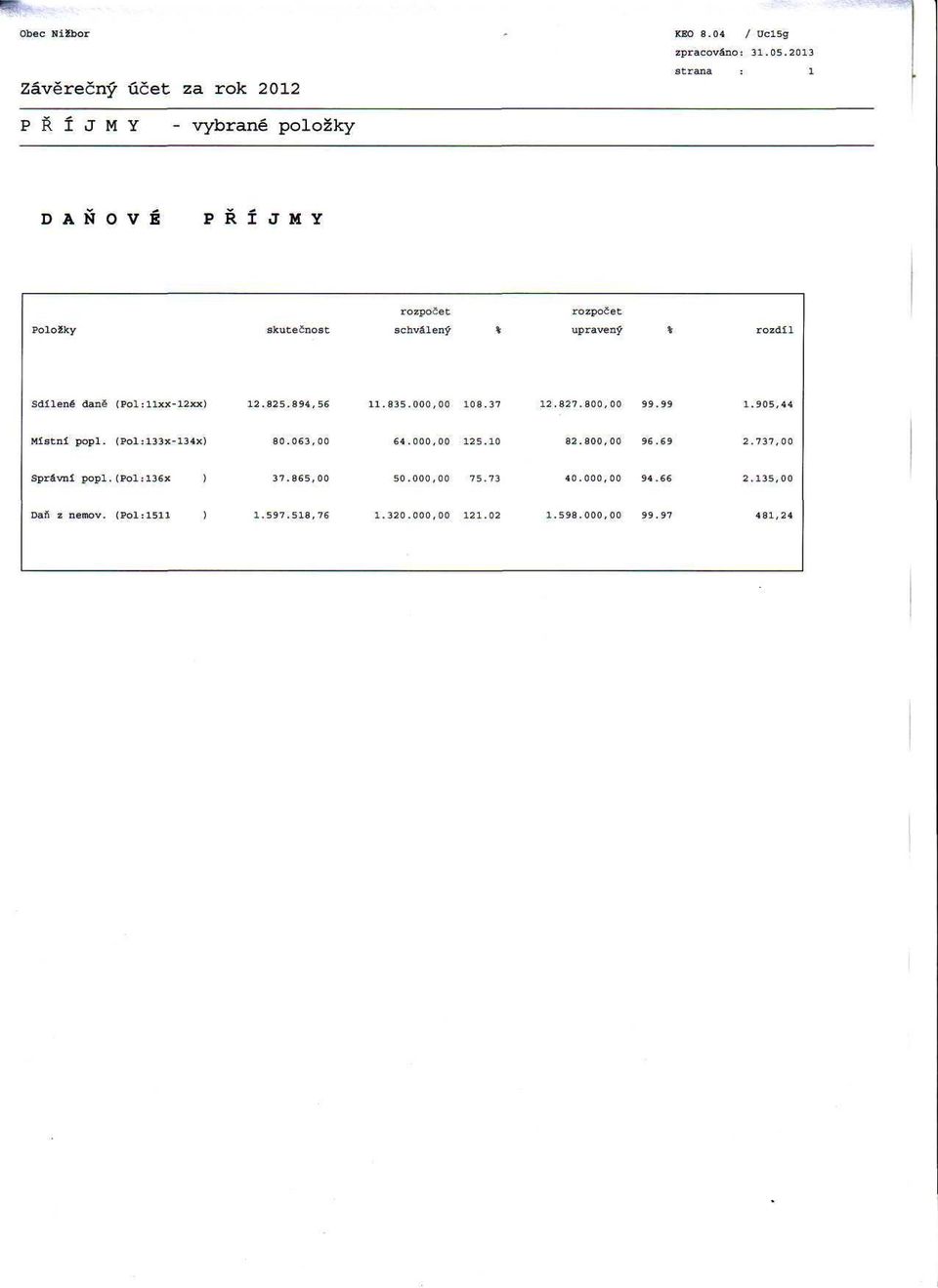upravený % rozdíl Sdílené daně (Pól : llxx-12xx) 12.825.894,56 11.835.000,00 108.37 12.827.800,00 99.99 1.