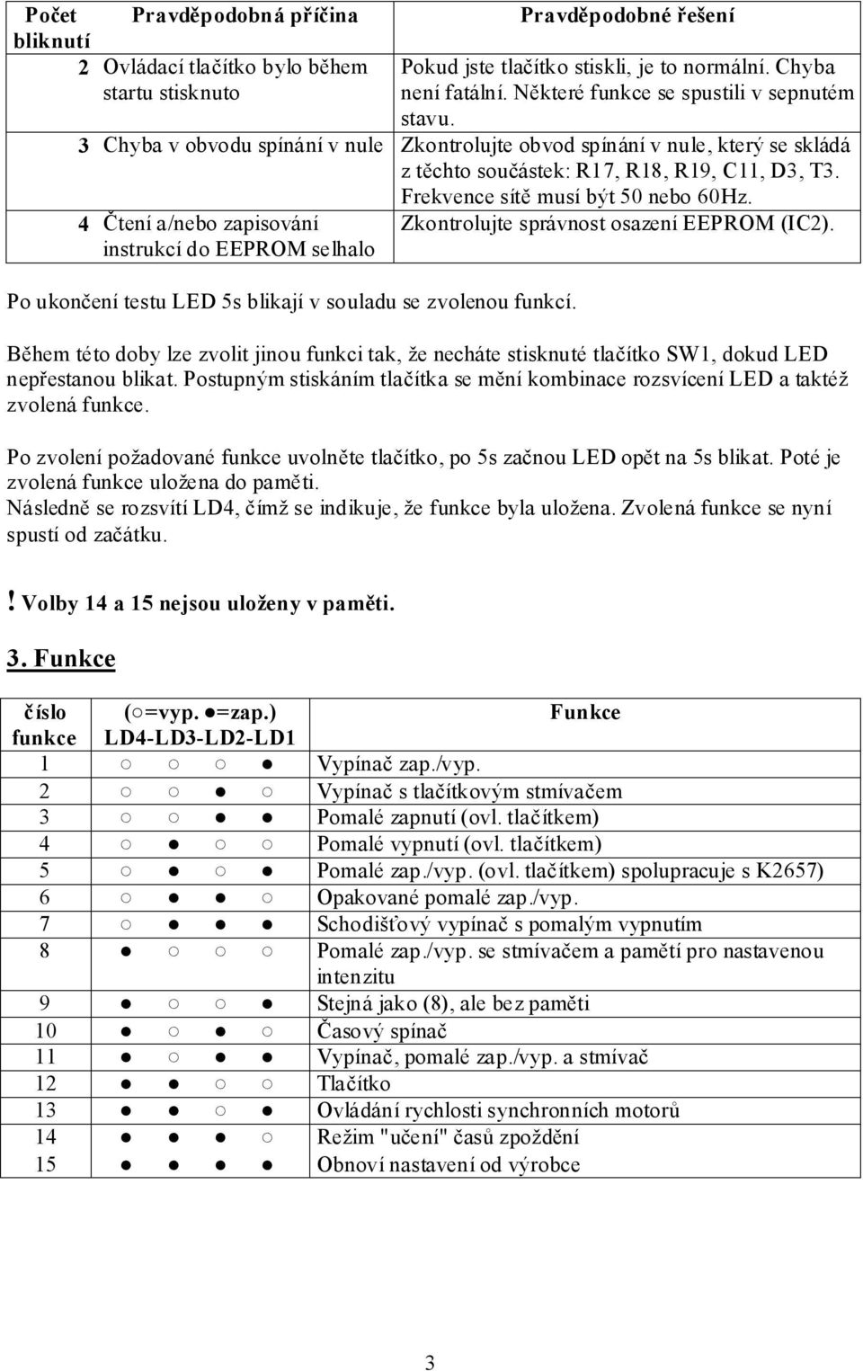 Frekvence sítě musí být 50 nebo 60Hz. 4 Čtení a/nebo zapisování instrukcí do EEPROM selhalo Po ukončení testu LED 5s blikají v souladu se zvolenou funkcí. Zkontrolujte správnost osazení EEPROM (IC2).