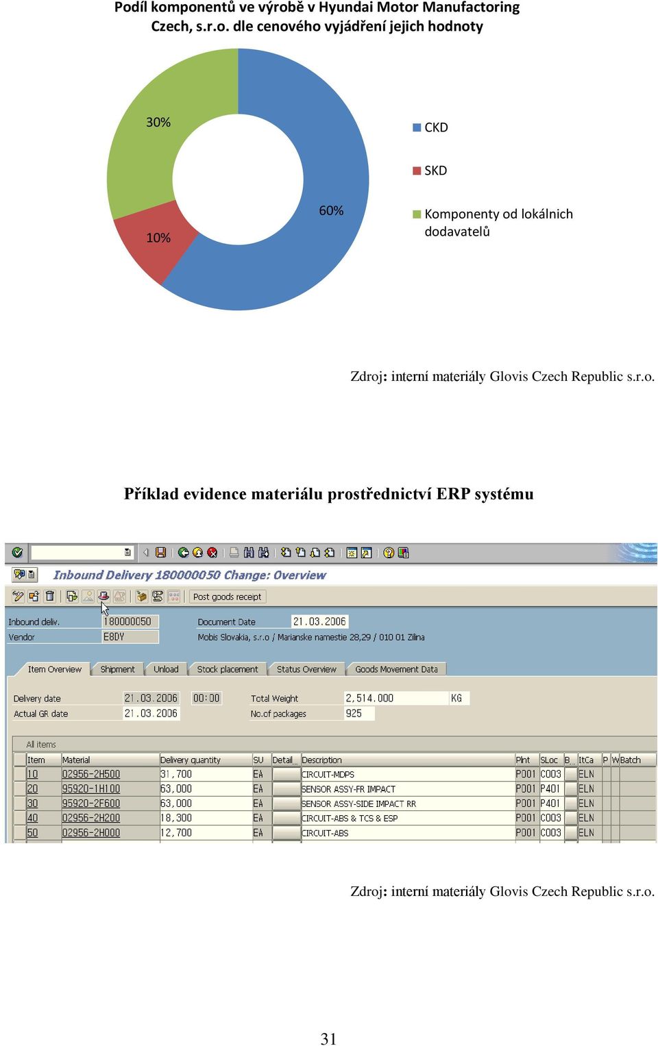 dodavatelů Zdroj: interní materiály Glovis Czech Republic s.r.o. Příklad evidence