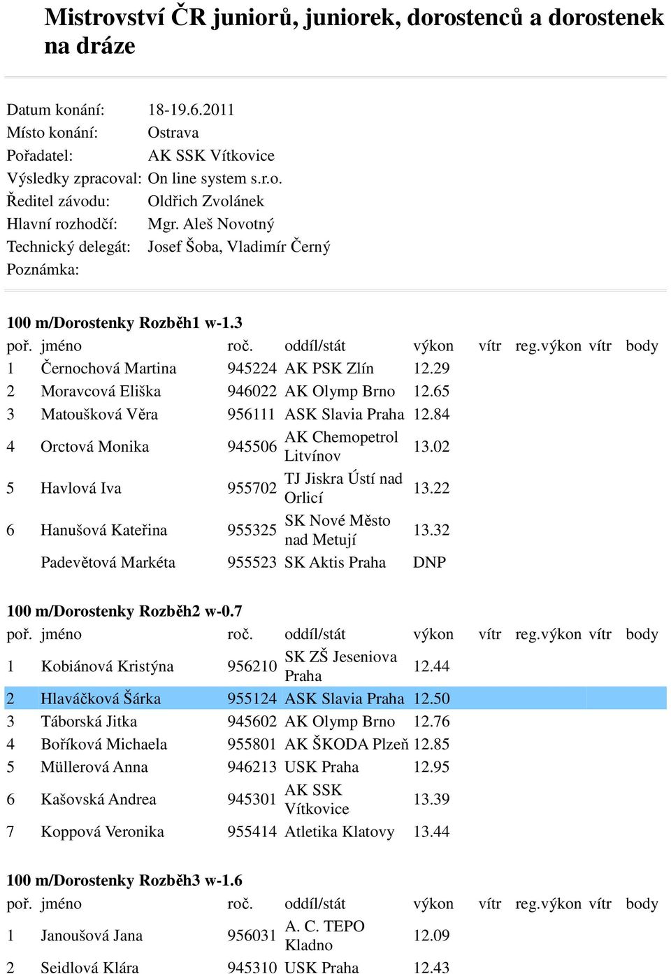 65 3 Matoušková Věra 956111 ASK Slavia 12.84 4 Orctová Monika AK Chemopetrol 945506 Litvínov 13.02 5 Havlová Iva TJ Jiskra Ústí nad 955702 Orlicí 13.