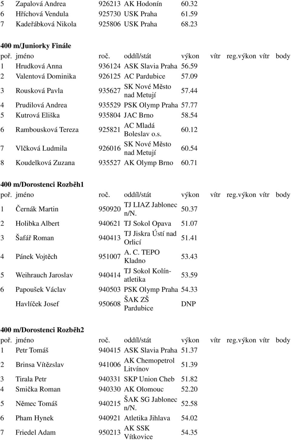 54 6 Rambousková Tereza 925821 60.12 7 Vlčková Ludmila SK Nové Město 926016 nad Metují 60.54 8 Koudelková Zuzana 935527 AK Olymp Brno 60.