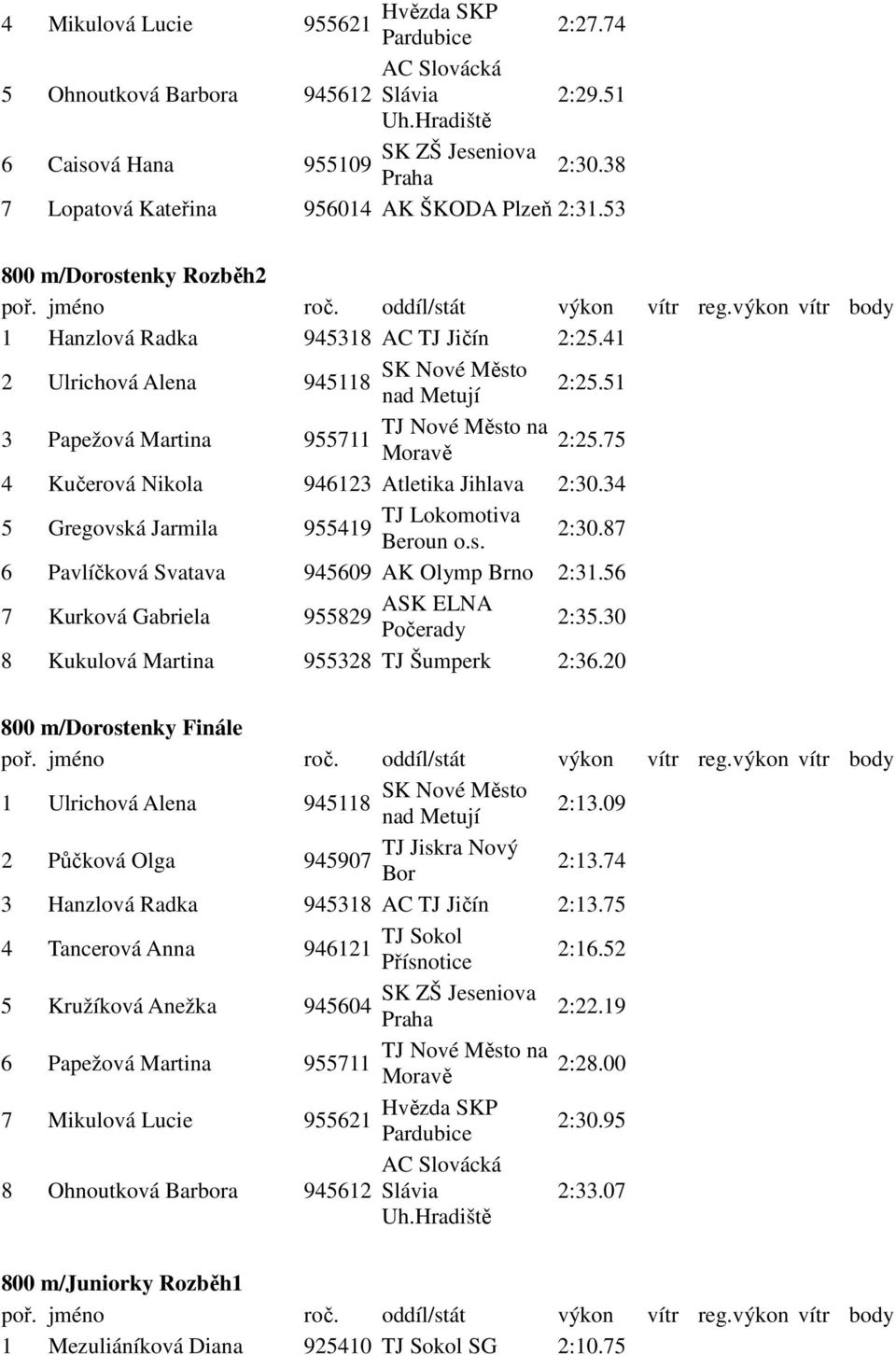 75 Moravě 4 Kučerová Nikola 946123 Atletika Jihlava 2:30.34 5 Gregovská Jarmila 955419 Beroun o.s. 2:30.87 6 Pavlíčková Svatava 945609 AK Olymp Brno 2:31.