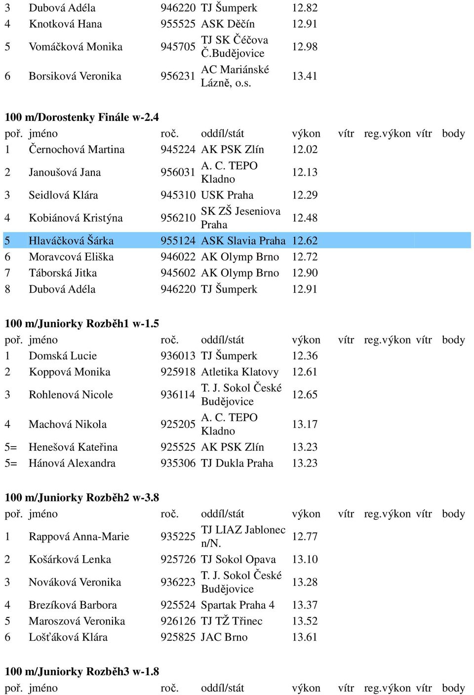 48 5 Hlaváčková Šárka 955124 ASK Slavia 12.62 6 Moravcová Eliška 946022 AK Olymp Brno 12.72 7 Táborská Jitka 945602 AK Olymp Brno 12.90 8 Dubová Adéla 946220 TJ Šumperk 12.