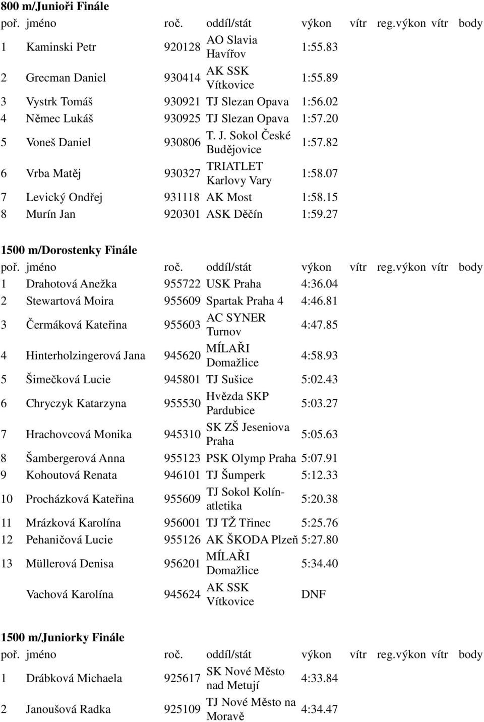 27 1500 m/dorostenky Finále 1 Drahotová Anežka 955722 USK 4:36.04 2 Stewartová Moira 955609 Spartak 4 4:46.81 3 Čermáková Kateřina AC SYNER 955603 Turnov 4:47.