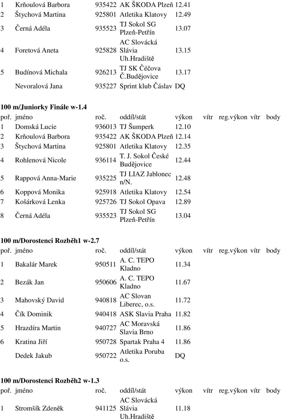 10 2 Krňoulová Barbora 935422 AK ŠKODA Plzeň 12.14 3 Štychová Martina 925801 Atletika Klatovy 12.35 4 Rohlenová Nicole 936114 12.44 5 Rappová Anna-Marie TJ LIAZ Jablonec 935225 12.