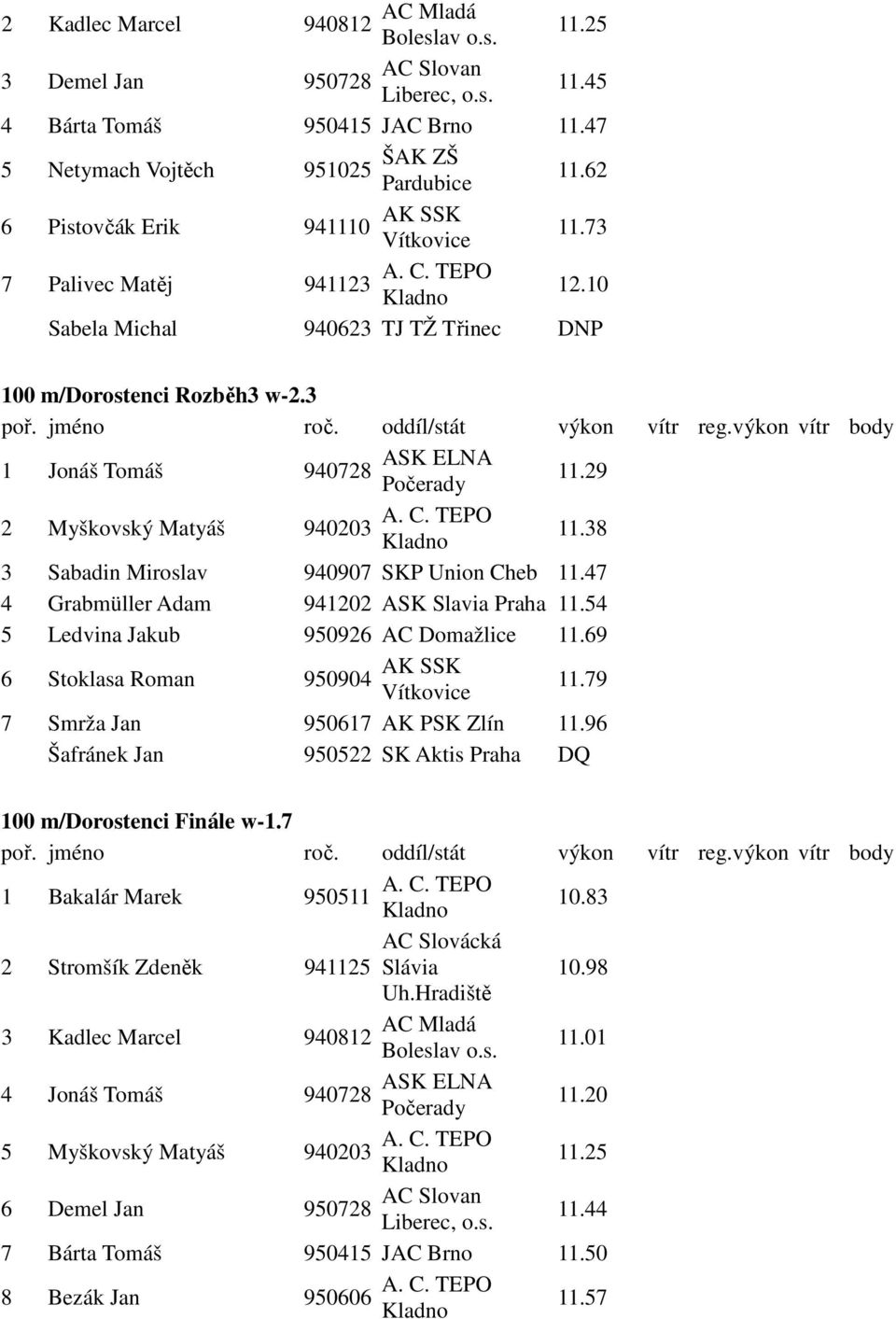 47 4 Grabmüller Adam 941202 ASK Slavia 11.54 5 Ledvina Jakub 950926 AC Domažlice 11.69 6 Stoklasa Roman 950904 11.79 7 Smrža Jan 950617 AK PSK Zlín 11.