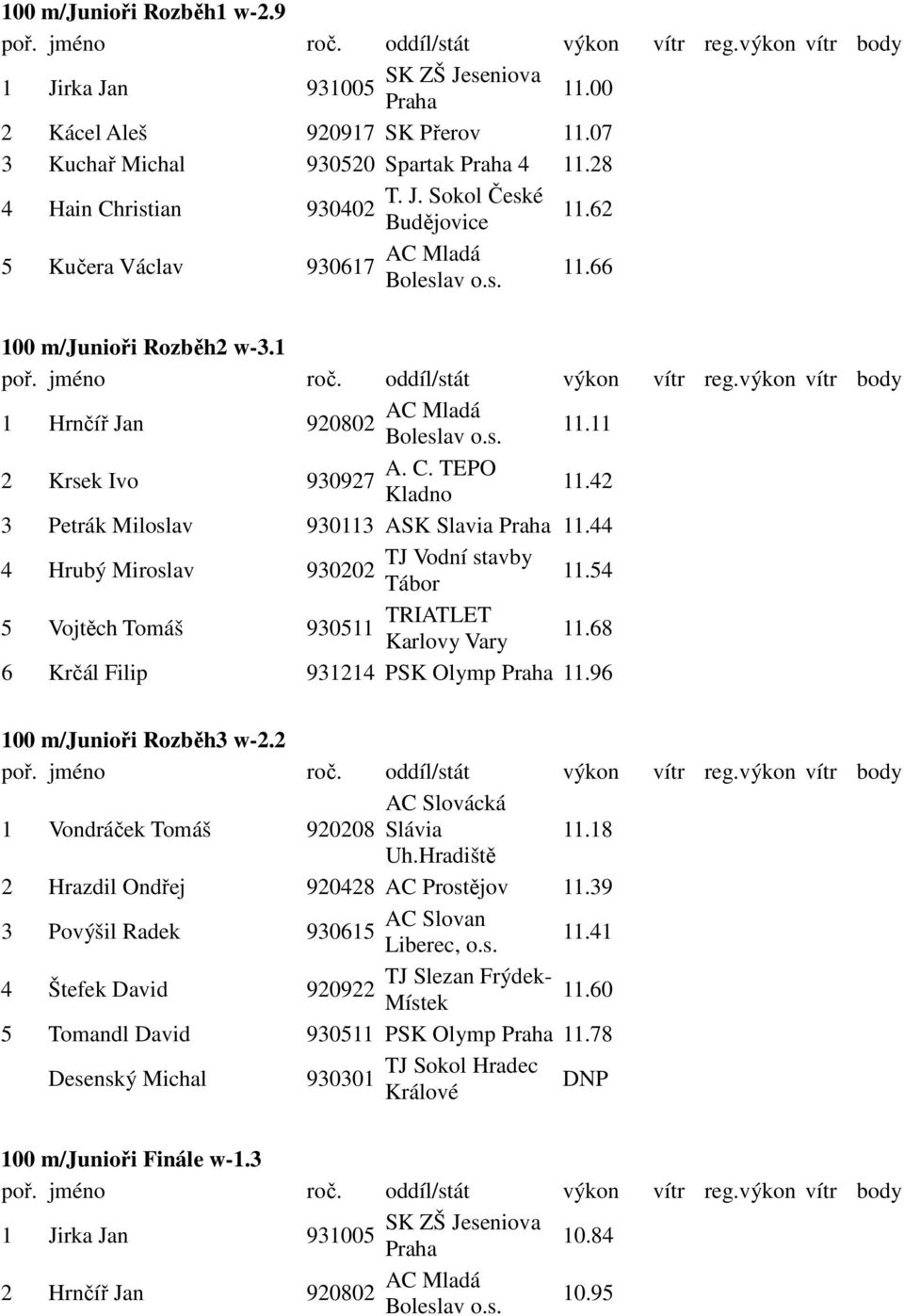 54 5 Vojtěch Tomáš 930511 TRIATLET Karlovy Vary 11.68 6 Krčál Filip 931214 PSK Olymp 11.96 100 m/junioři Rozběh3 w-2.2 AC Slovácká 1 Vondráček Tomáš 920208 Slávia 11.18 Uh.