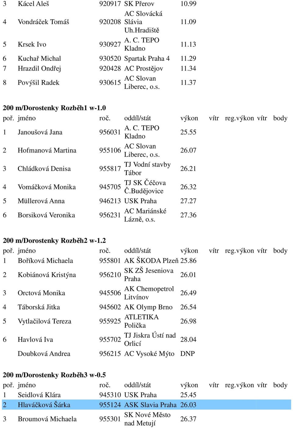 07 3 Chládková Denisa TJ Vodní stavby 955817 Tábor 26.21 4 Vomáčková Monika TJ SK Čéčova 945705 Č. 26.32 5 Müllerová Anna 946213 USK 27.27 6 Borsiková Veronika AC Mariánské 956231 Lázně, o.s. 27.36 200 m/dorostenky Rozběh2 w-1.