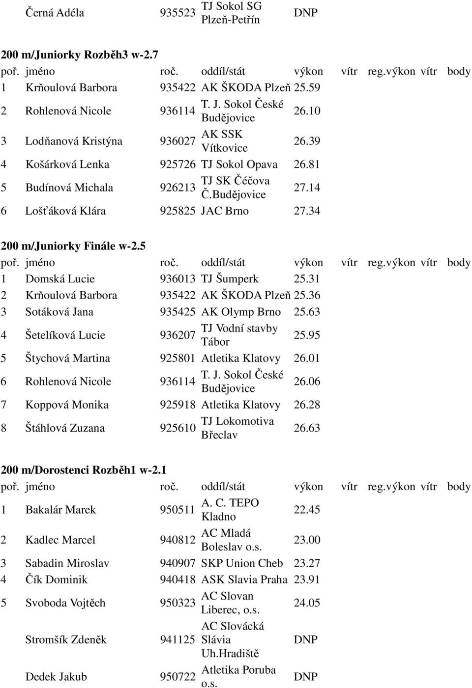 5 1 Domská Lucie 936013 TJ Šumperk 25.31 2 Krňoulová Barbora 935422 AK ŠKODA Plzeň 25.36 3 Sotáková Jana 935425 AK Olymp Brno 25.63 4 Šetelíková Lucie TJ Vodní stavby 936207 Tábor 25.