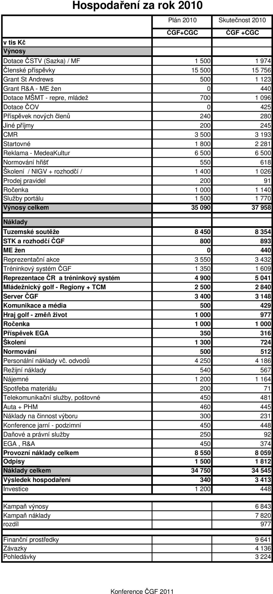 rozhodčí / 1 400 1 026 Prodej pravidel 200 91 Ročenka 1 000 1 140 Služby portálu 1 500 1 770 Výnosy celkem 5 090 7 958 Náklady Hospodaření za rok 2010 Tuzemské soutěže 8 450 8 54 STK a rozhodčí ČGF