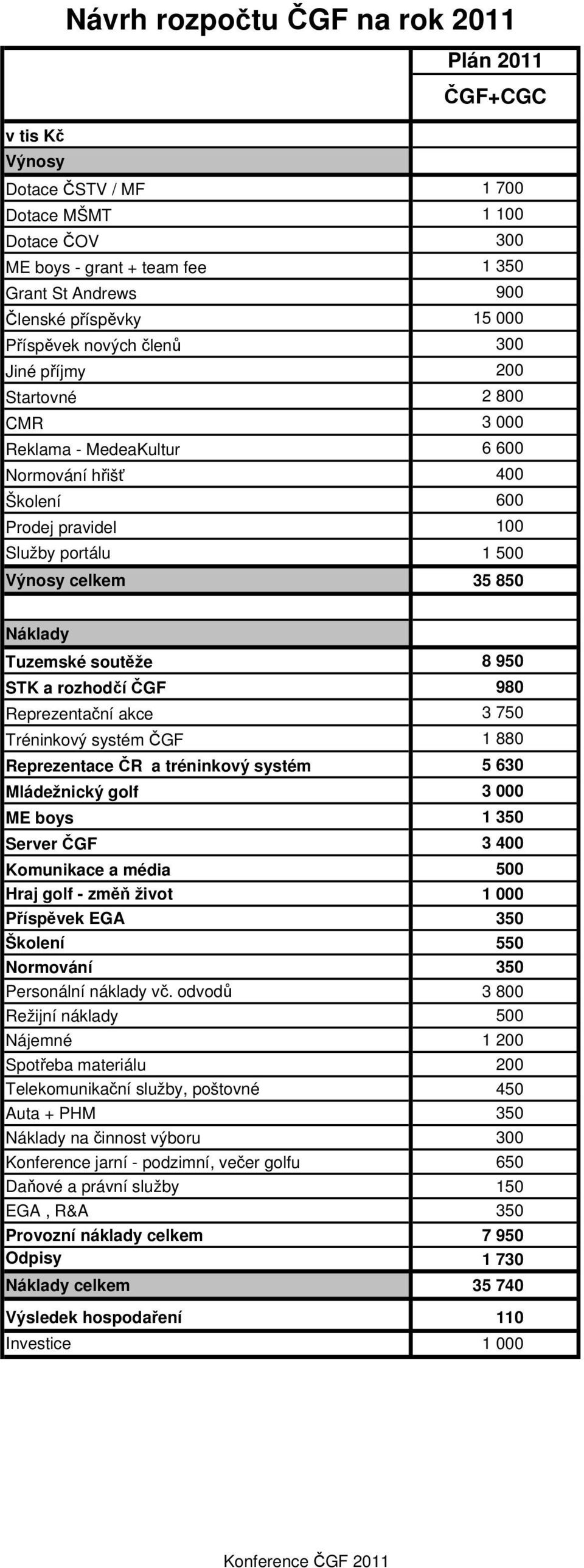 Tuzemské soutěže 8 950 STK a rozhodčí ČGF 980 Reprezentační akce 750 Tréninkový systém ČGF 1 880 Reprezentace ČR a tréninkový systém 5 60 Mládežnický golf 000 ME boys 1 50 Server ČGF 400 Komunikace a